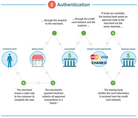 gwctx|how are credit card transactions processed.